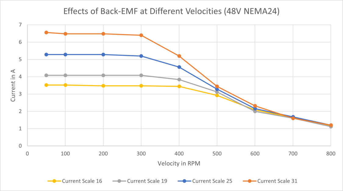 Motor Current Parameter Wiki